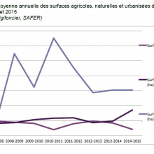 Evolution moyenne annuelle des surfaces agricoles, naturelles et urbanisées du SCoTER, entre 2007 et 2015
